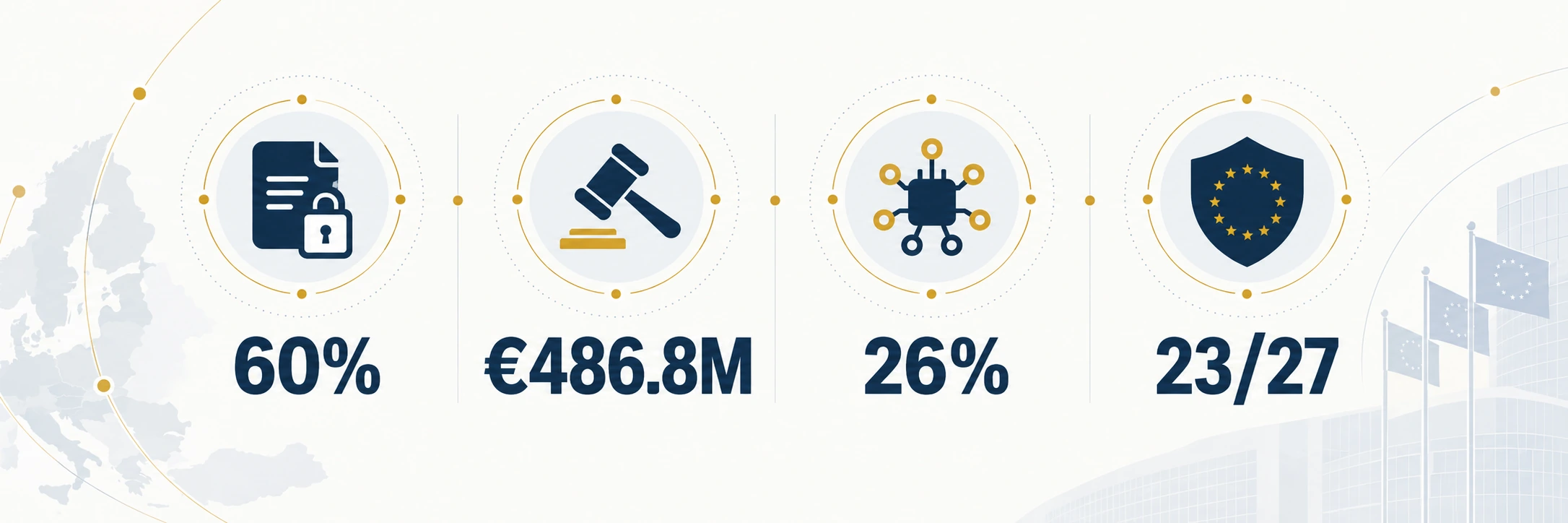 Four key SME compliance metrics: 60%, €486.8M, 26% and 23 of 27