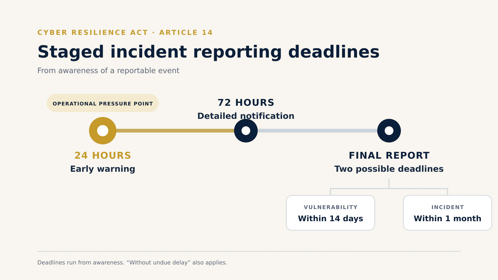Timeline showing the Cyber Resilience Act's staged incident reporting deadlines: early warning within 24 hours, detailed notification within 72 hours, and a final report within 14 days for vulnerabilities or 1 month for incidents.