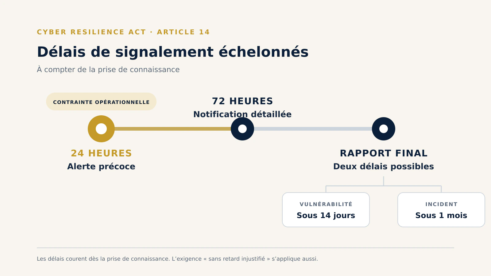 Chronologie des délais de signalement échelonnés du Cyber Resilience Act : alerte précoce sous 24 heures, notification détaillée sous 72 heures, et rapport final sous 14 jours pour une vulnérabilité ou 1 mois pour un incident.