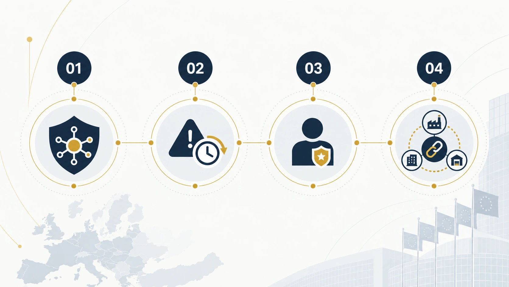 Four-stage visual of the core DORA operational resilience obligations
