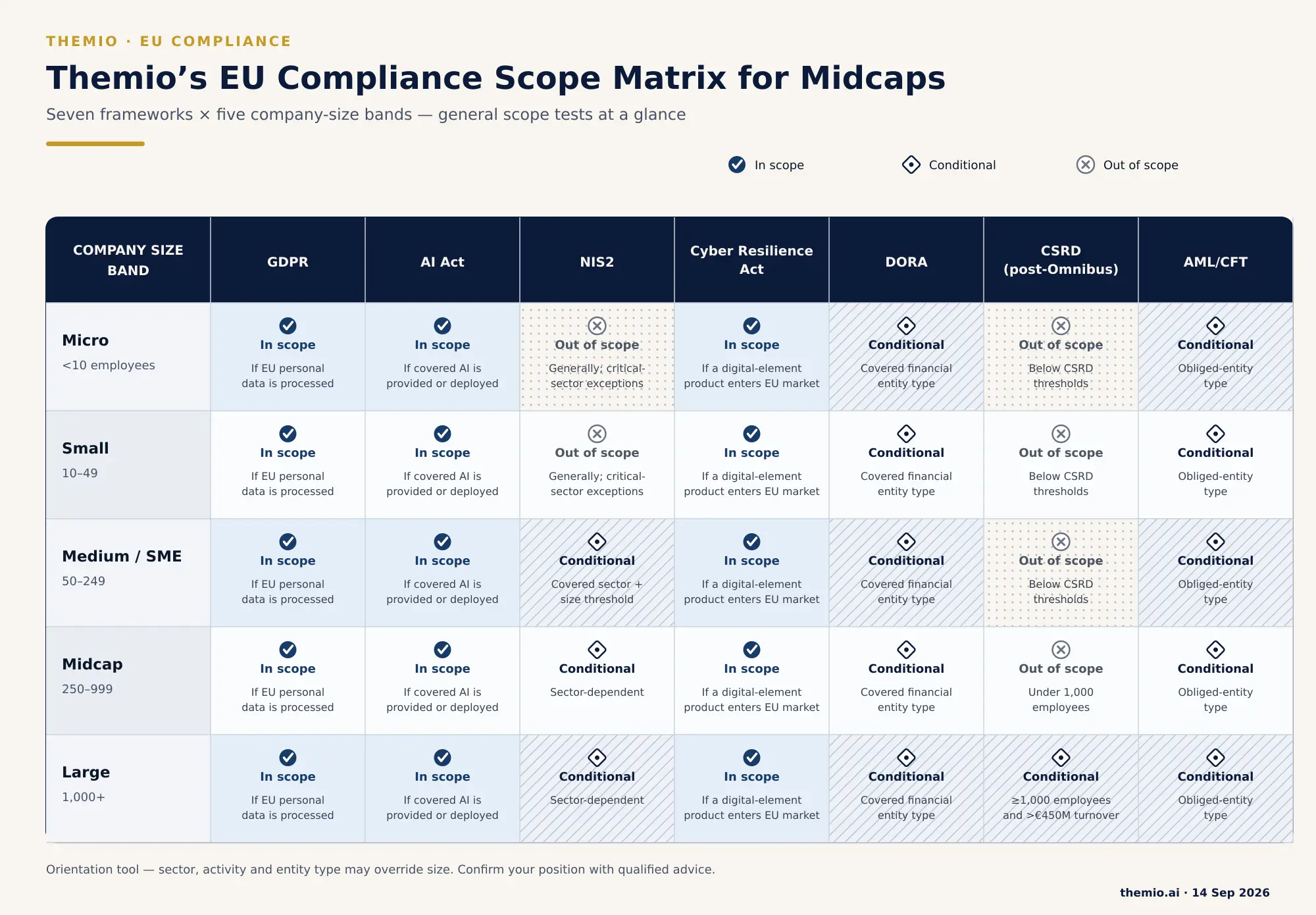 The EU Compliance Stack for Midcaps Scope Matrix: GDPR, AI Act, NIS2, CRA, DORA, CSRD, and AML