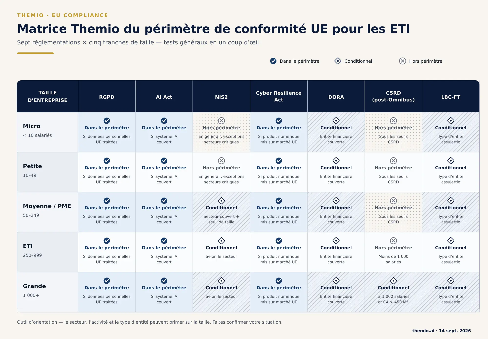 Matrice d'applicabilité de la conformité UE pour les ETI : RGPD, AI Act, NIS2, CRA, DORA, CSRD et LBC-FT