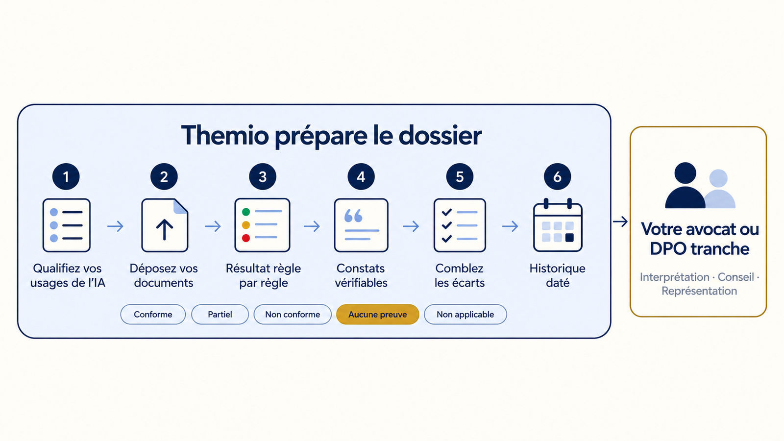 Parcours de conformité IA Themio en six étapes, de la qualification des usages et des preuves à la remédiation et à l’historique daté, avec revue par un avocat ou DPO.